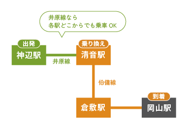 清音駅乗り換え、伯備線清音・倉敷経由