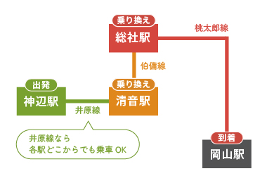 清音乗り換え、伯備線清音・桃太郎線総社経由